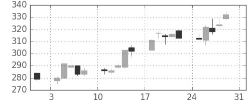 帝人の日足チャート(2003年8月)
