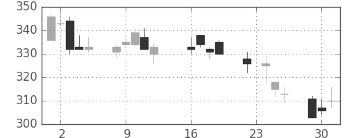 帝人の日足チャート(2003年9月)