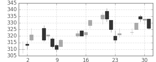帝人の日足チャート(2003年10月)