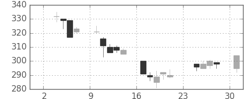 帝人の日足チャート(2003年11月)