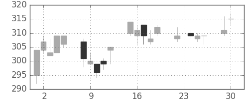帝人の日足チャート(2003年12月)