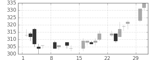 帝人の日足チャート(2004年2月)