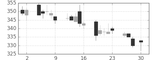 帝人の日足チャート(2004年4月)