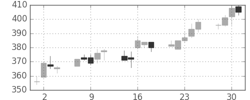 帝人の日足チャート(2004年6月)