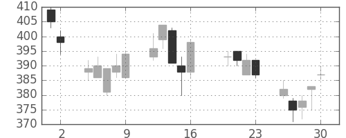 帝人の日足チャート(2004年7月)