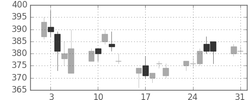帝人の日足チャート(2004年8月)