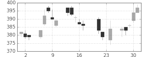 帝人の日足チャート(2004年9月)
