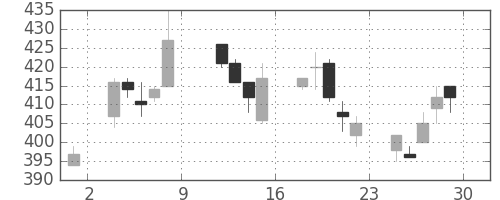 帝人の日足チャート(2004年10月)