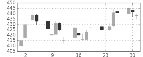 帝人の日足チャート(2004年11月)