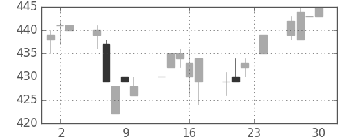 帝人の日足チャート(2004年12月)