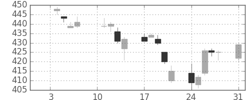 帝人の日足チャート(2005年1月)
