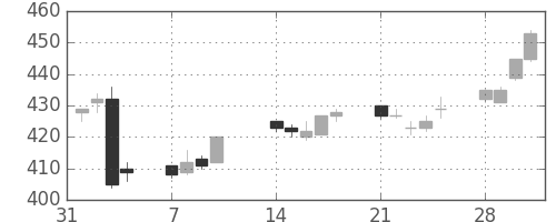 帝人の日足チャート(2005年2月)