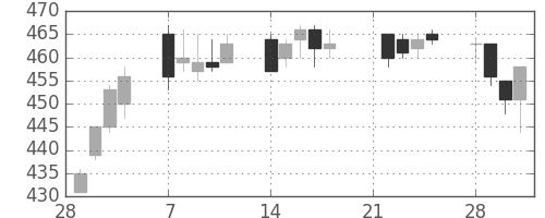 帝人の日足チャート(2005年3月)
