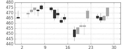 帝人の日足チャート(2005年4月)