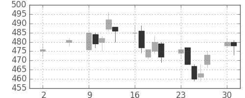 帝人の日足チャート(2005年5月)