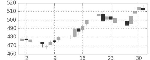 帝人の日足チャート(2005年6月)