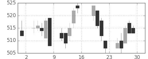 帝人の日足チャート(2005年7月)