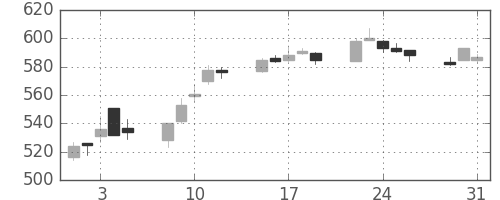 帝人の日足チャート(2005年8月)