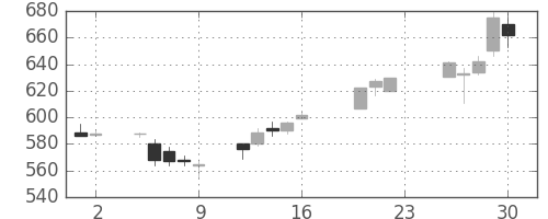 帝人の日足チャート(2005年9月)