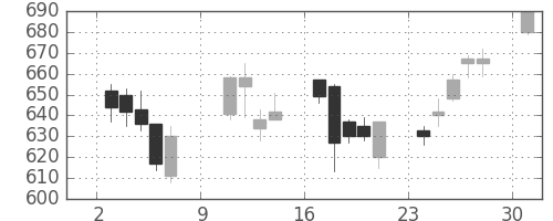 帝人の日足チャート(2005年10月)