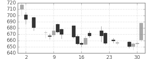 帝人の日足チャート(2005年11月)
