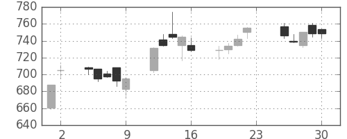 帝人の日足チャート(2005年12月)