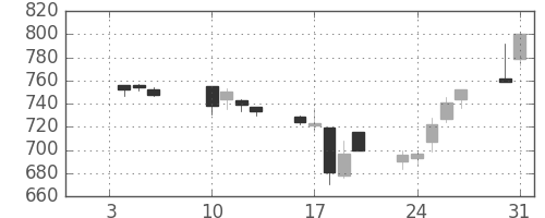帝人の日足チャート(2006年1月)