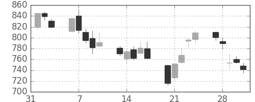 帝人の日足チャート(2006年2月)