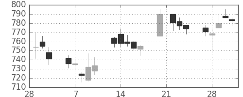 帝人の日足チャート(2006年3月)