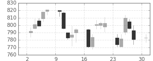 帝人の日足チャート(2006年4月)