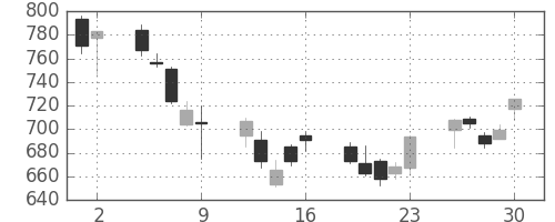 帝人の日足チャート(2006年6月)