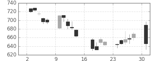 帝人の日足チャート(2006年7月)