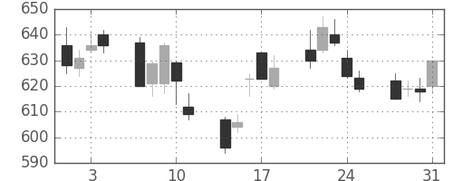 帝人の日足チャート(2006年8月)