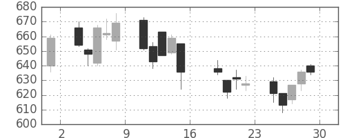 帝人の日足チャート(2006年9月)