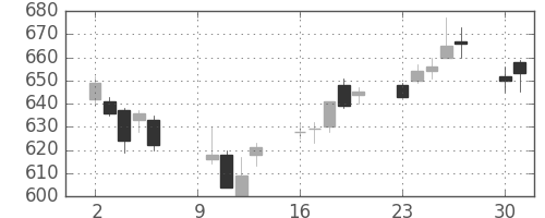 帝人の日足チャート(2006年10月)
