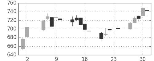 帝人の日足チャート(2006年11月)
