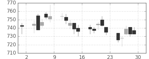 帝人の日足チャート(2006年12月)
