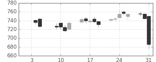 帝人の日足チャート(2007年1月)