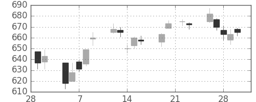 帝人の日足チャート(2007年3月)