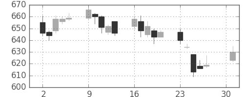 帝人の日足チャート(2007年4月)