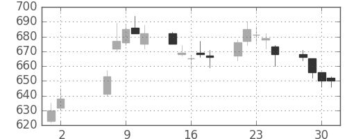帝人の日足チャート(2007年5月)