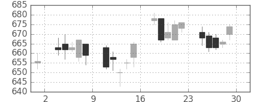 帝人の日足チャート(2007年6月)