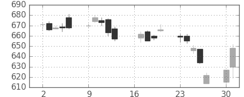 帝人の日足チャート(2007年7月)