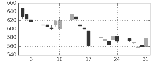 帝人の日足チャート(2007年8月)