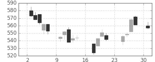帝人の日足チャート(2007年9月)