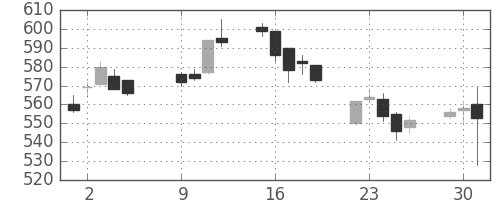 帝人の日足チャート(2007年10月)