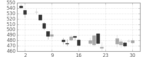 帝人の日足チャート(2007年11月)