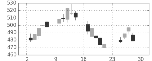 帝人の日足チャート(2007年12月)