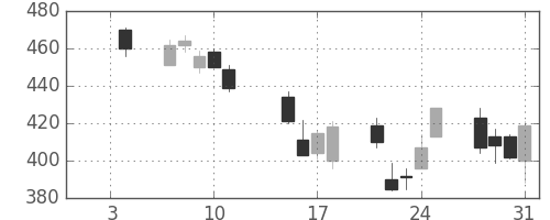 帝人の日足チャート(2008年1月)