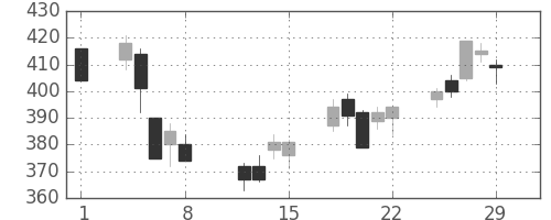 帝人の日足チャート(2008年2月)